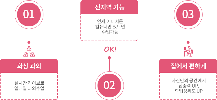 1.화상과외, 2.전지역가능, 3.집에서 편하게