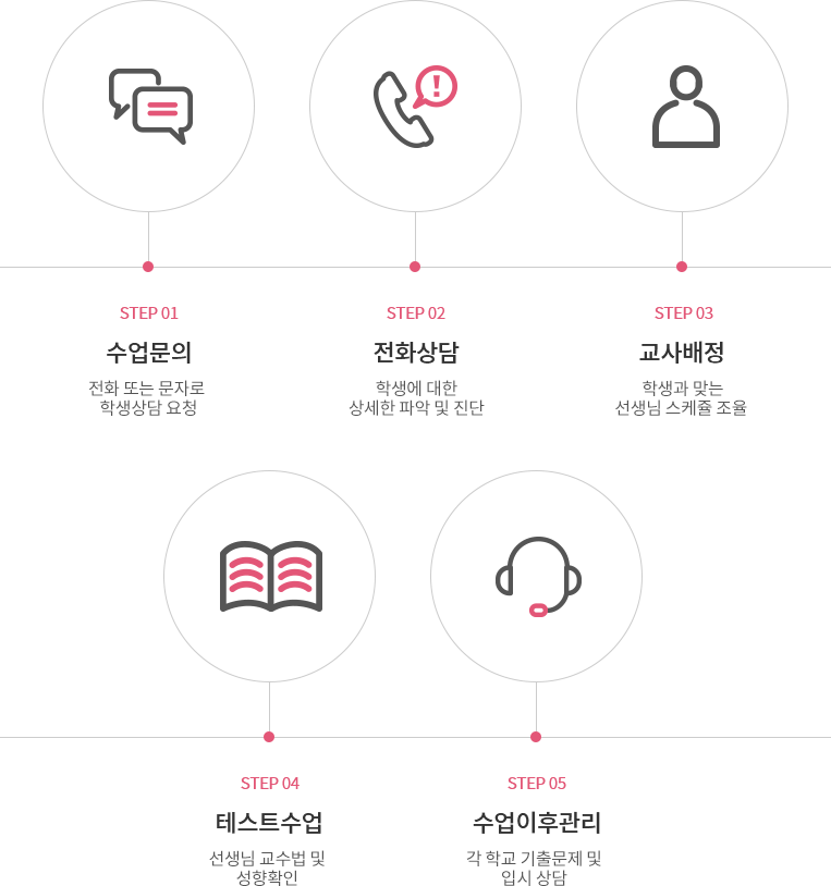 수업문의-전화상담-교사배정-테스트수업-수업이후관리